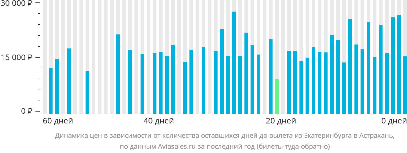Динамика цен в зависимости от количества оставшихся дней до вылета из Екатеринбурга в Астрахань
