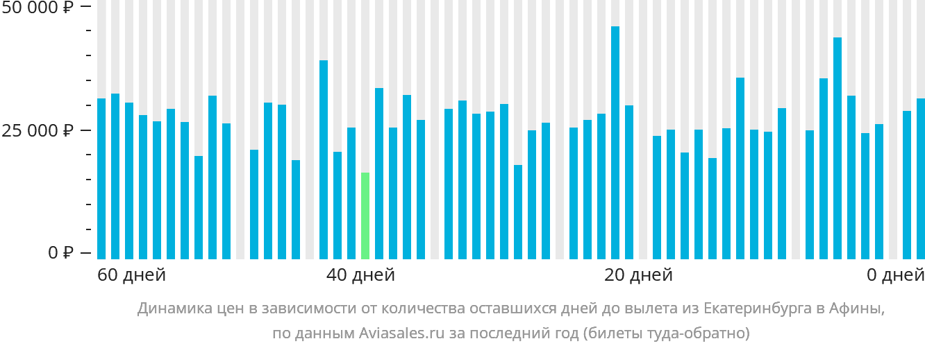 Динамика цен в зависимости от количества оставшихся дней до вылета из Екатеринбурга в Афины