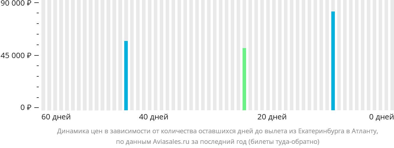 Динамика цен в зависимости от количества оставшихся дней до вылета из Екатеринбурга в Атланту
