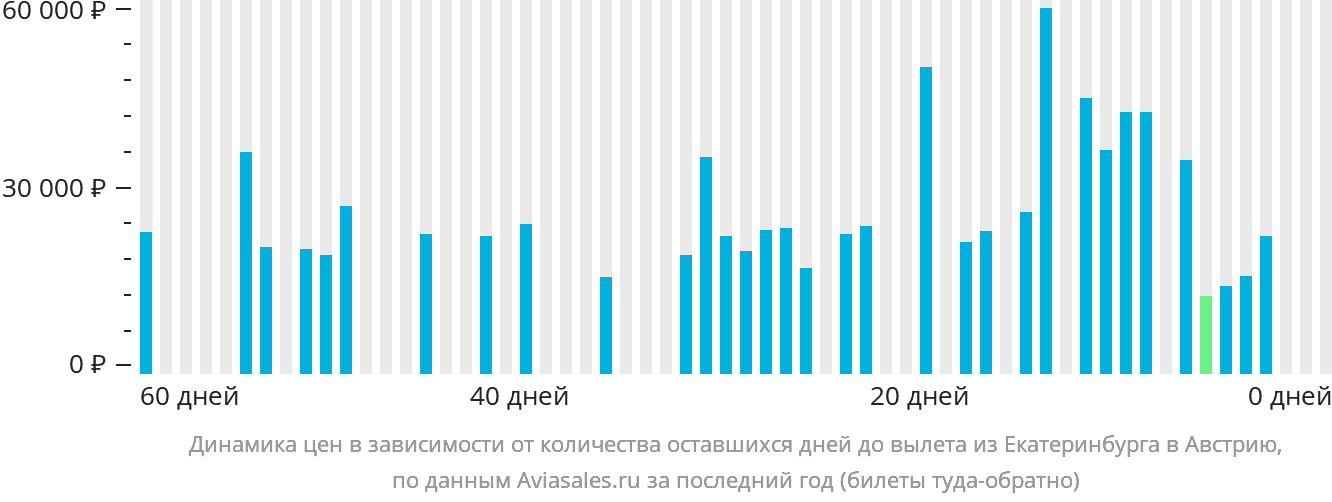 Динамика цен в зависимости от количества оставшихся дней до вылета из Екатеринбурга в Австрию