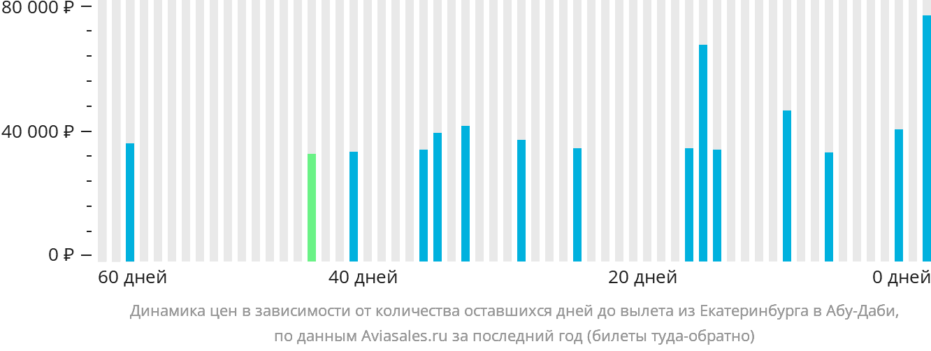 Динамика цен в зависимости от количества оставшихся дней до вылета из Екатеринбурга в Абу-Даби