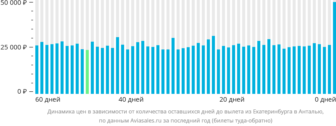 Динамика цен в зависимости от количества оставшихся дней до вылета из Екатеринбурга в Анталью