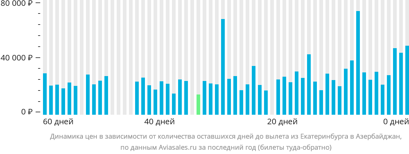 Динамика цен в зависимости от количества оставшихся дней до вылета из Екатеринбурга в Азербайджан
