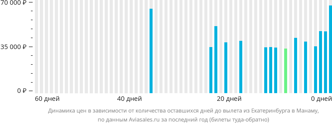 Динамика цен в зависимости от количества оставшихся дней до вылета из Екатеринбурга в Манаму