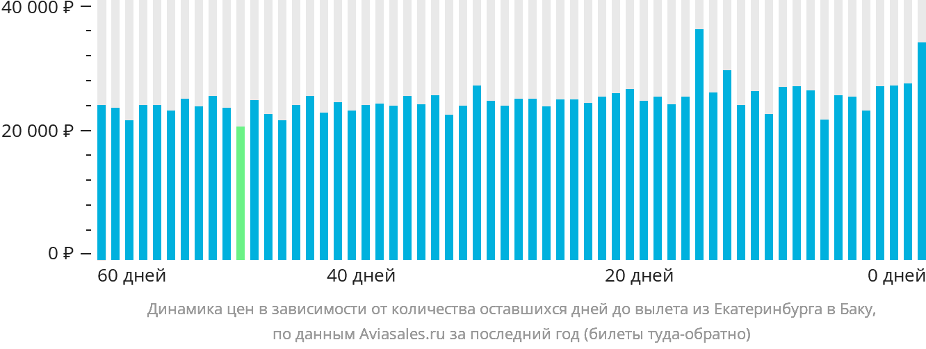 Динамика цен в зависимости от количества оставшихся дней до вылета из Екатеринбурга в Баку