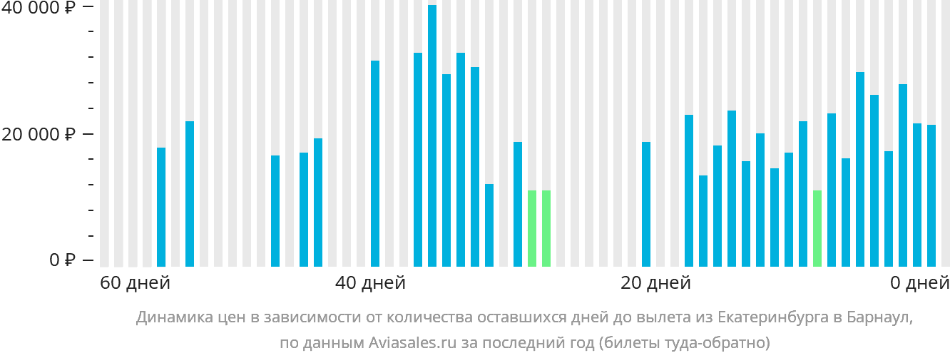 Динамика цен в зависимости от количества оставшихся дней до вылета из Екатеринбурга в Барнаул