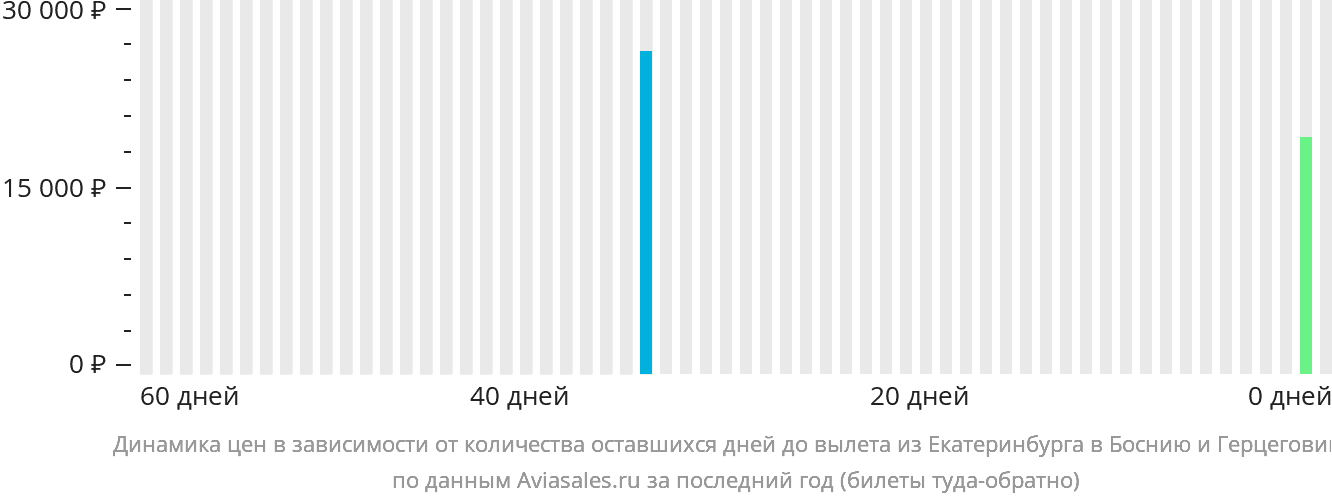 Динамика цен в зависимости от количества оставшихся дней до вылета из Екатеринбурга в Боснию и Герцеговину