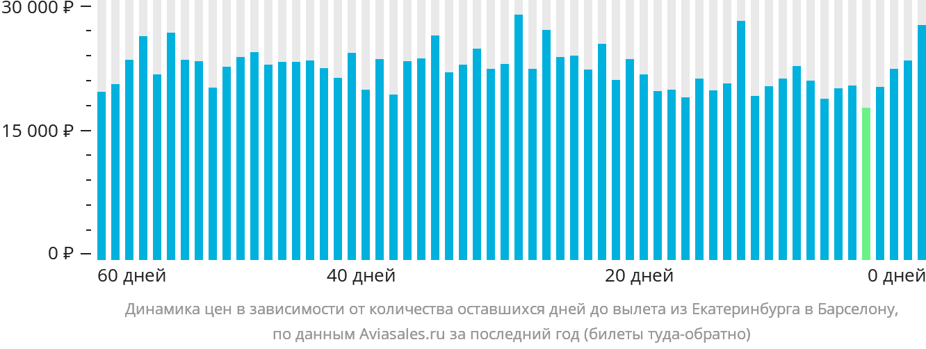 Динамика цен в зависимости от количества оставшихся дней до вылета из Екатеринбурга в Барселону