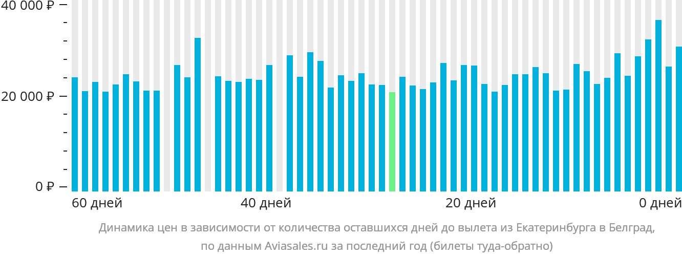 Динамика цен в зависимости от количества оставшихся дней до вылета из Екатеринбурга в Белград