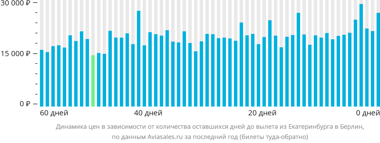 Динамика цен в зависимости от количества оставшихся дней до вылета из Екатеринбурга в Берлин