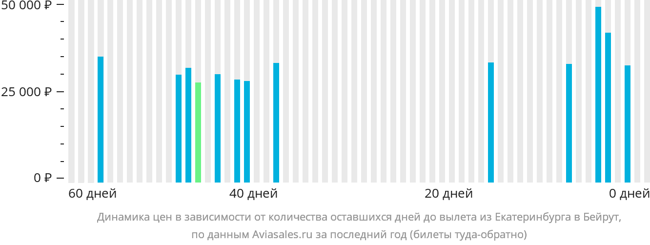 Динамика цен в зависимости от количества оставшихся дней до вылета из Екатеринбурга в Бейрут