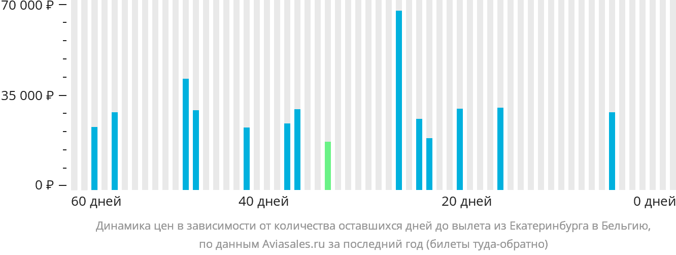 Динамика цен в зависимости от количества оставшихся дней до вылета из Екатеринбурга в Бельгию