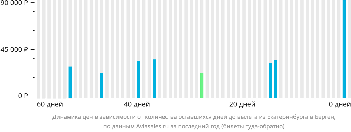 Динамика цен в зависимости от количества оставшихся дней до вылета из Екатеринбурга в Берген