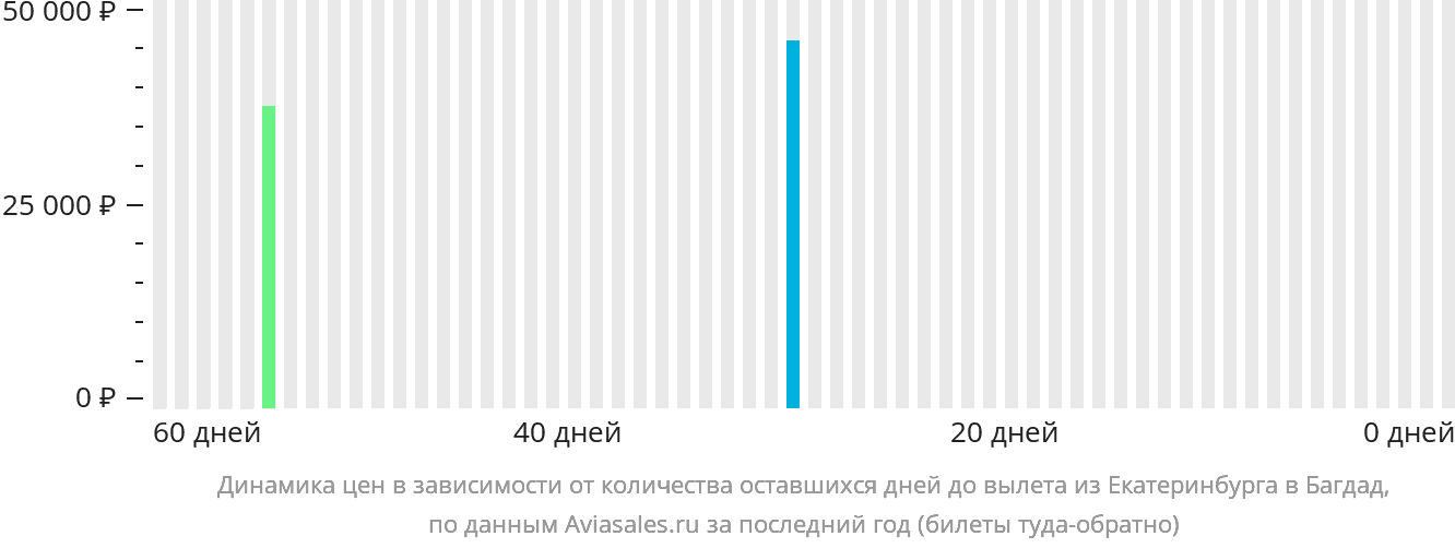 Динамика цен в зависимости от количества оставшихся дней до вылета из Екатеринбурга в Багдад