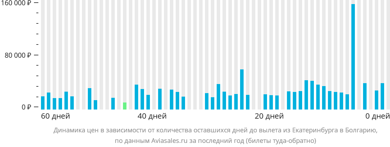 Динамика цен в зависимости от количества оставшихся дней до вылета из Екатеринбурга в Болгарию