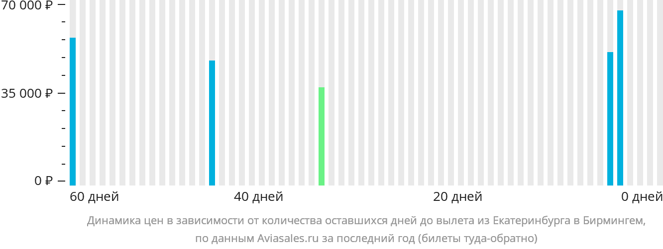 Динамика цен в зависимости от количества оставшихся дней до вылета из Екатеринбурга в Бирмингем