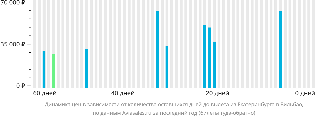 Динамика цен в зависимости от количества оставшихся дней до вылета из Екатеринбурга в Бильбао