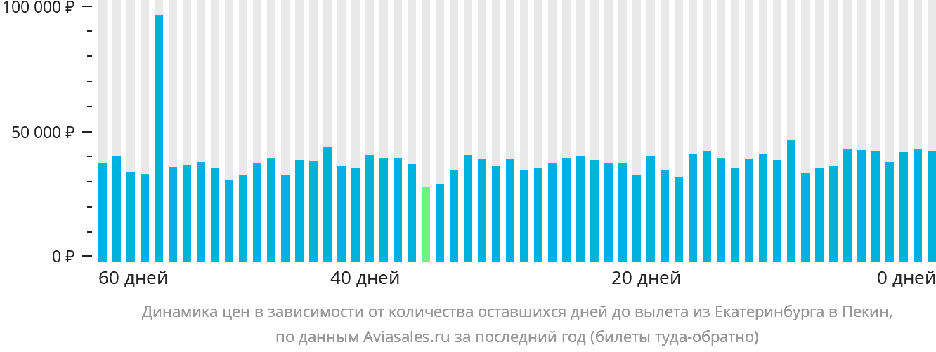 Динамика цен в зависимости от количества оставшихся дней до вылета из Екатеринбурга в Пекин