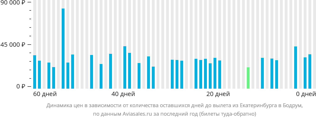 Динамика цен в зависимости от количества оставшихся дней до вылета из Екатеринбурга в Бодрум