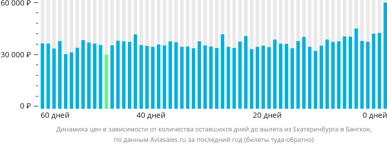 Динамика цен в зависимости от количества оставшихся дней до вылета из Екатеринбурга в Бангкок
