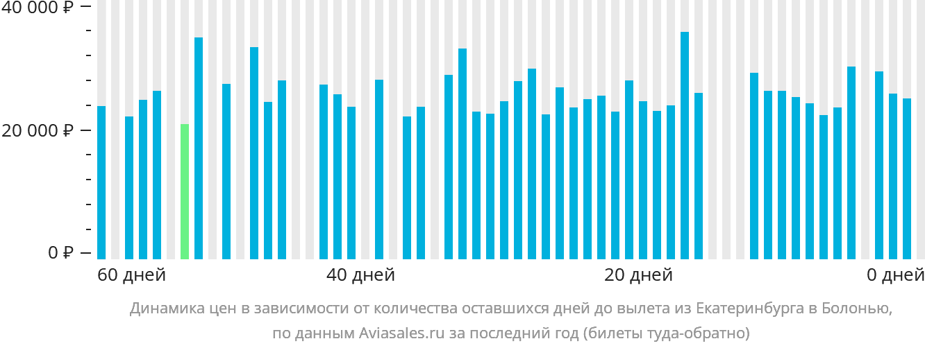 Динамика цен в зависимости от количества оставшихся дней до вылета из Екатеринбурга в Болонью