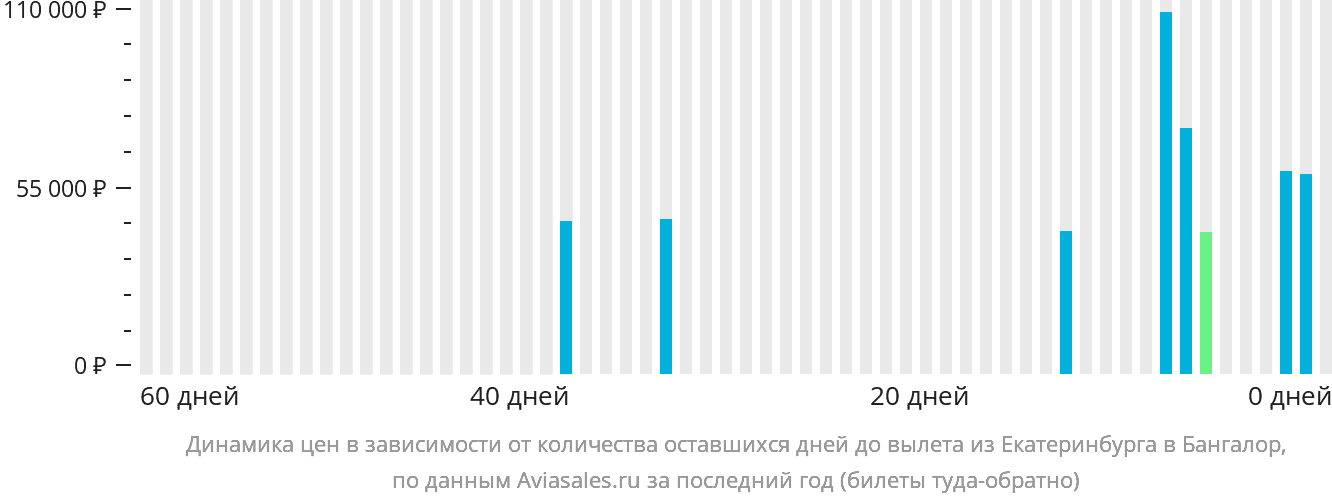 Динамика цен в зависимости от количества оставшихся дней до вылета из Екатеринбурга в Бангалор