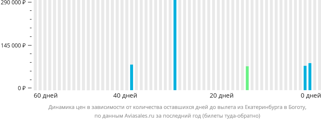 Динамика цен в зависимости от количества оставшихся дней до вылета из Екатеринбурга в Боготу