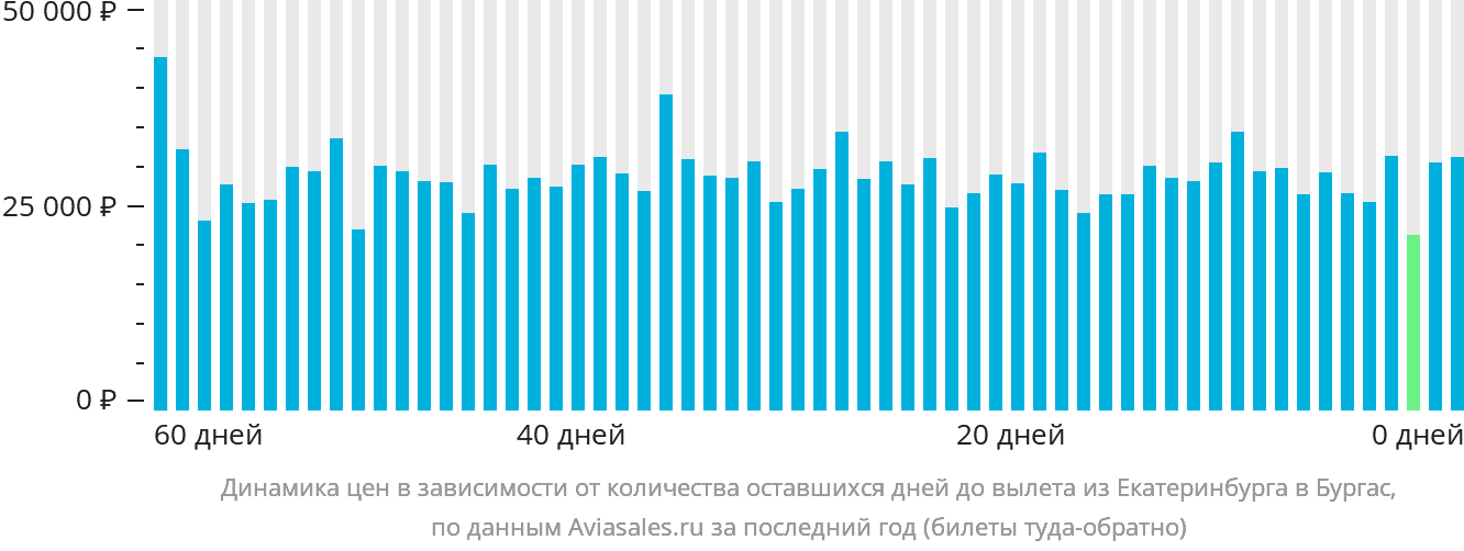 Динамика цен в зависимости от количества оставшихся дней до вылета из Екатеринбурга в Бургас