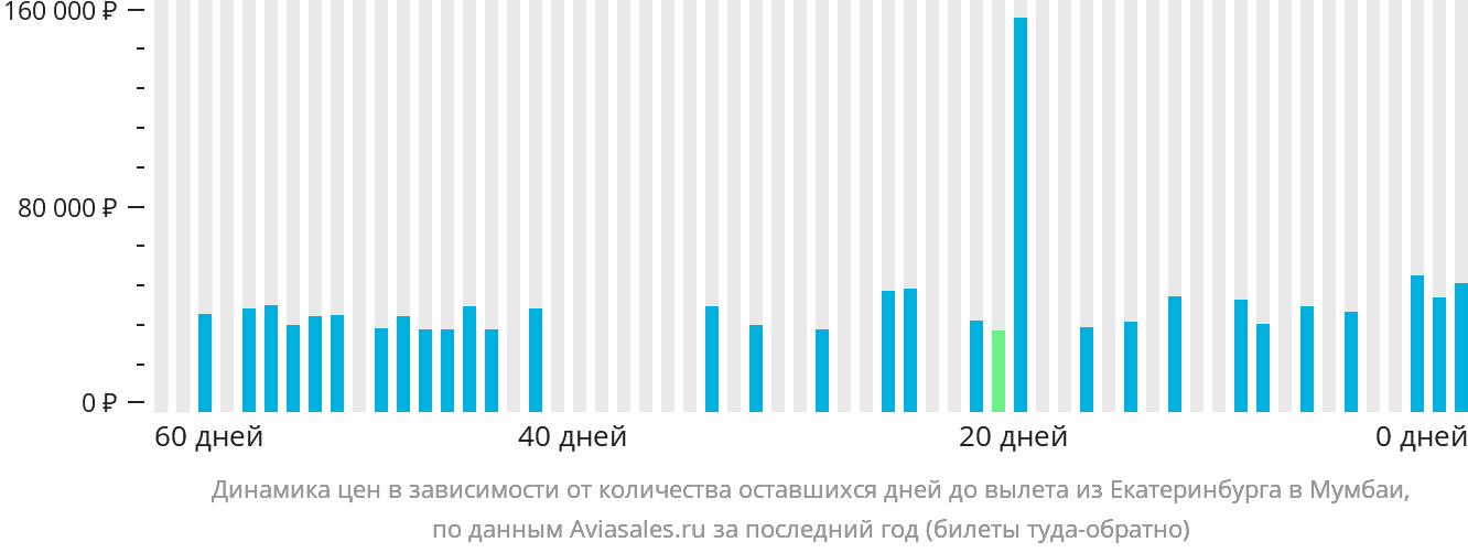 Динамика цен в зависимости от количества оставшихся дней до вылета из Екатеринбурга в Мумбаи