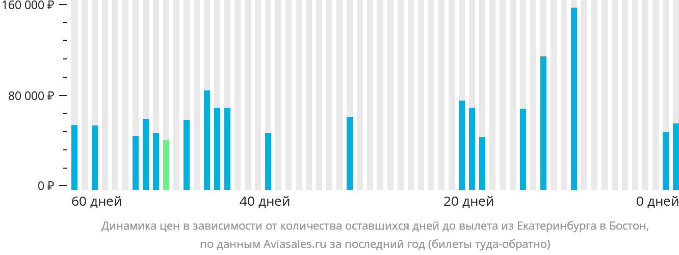 Динамика цен в зависимости от количества оставшихся дней до вылета из Екатеринбурга в Бостон