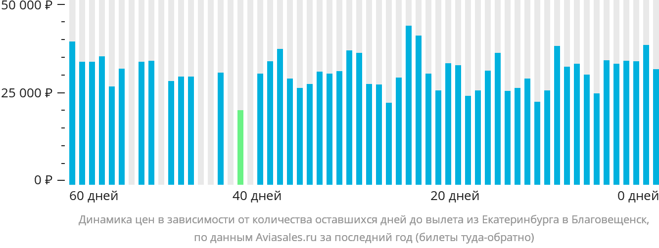Динамика цен в зависимости от количества оставшихся дней до вылета из Екатеринбурга в Благовещенск