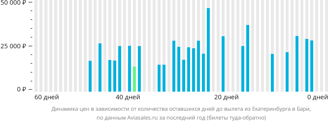 Динамика цен в зависимости от количества оставшихся дней до вылета из Екатеринбурга в Бари