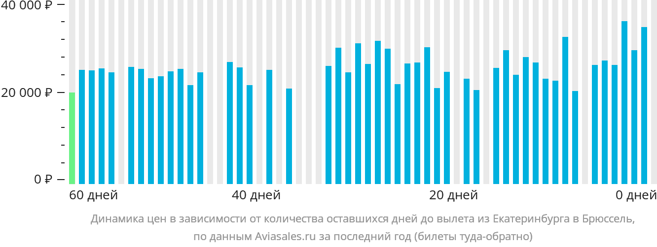 Динамика цен в зависимости от количества оставшихся дней до вылета из Екатеринбурга в Брюссель