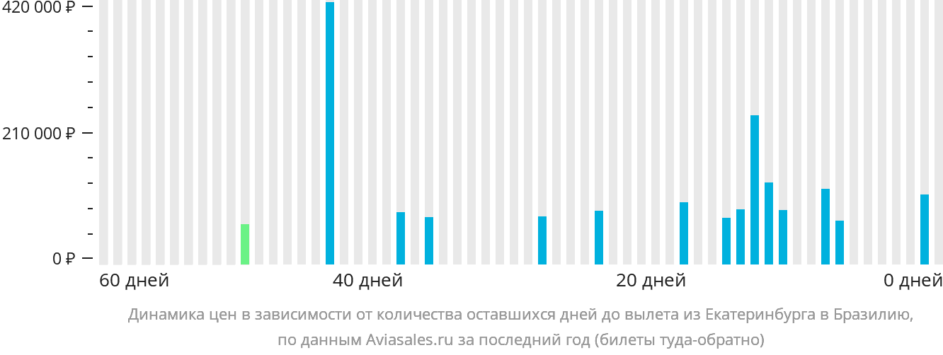Динамика цен в зависимости от количества оставшихся дней до вылета из Екатеринбурга в Бразилию
