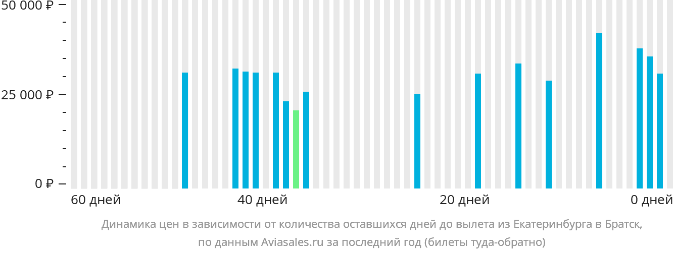Динамика цен в зависимости от количества оставшихся дней до вылета из Екатеринбурга в Братск