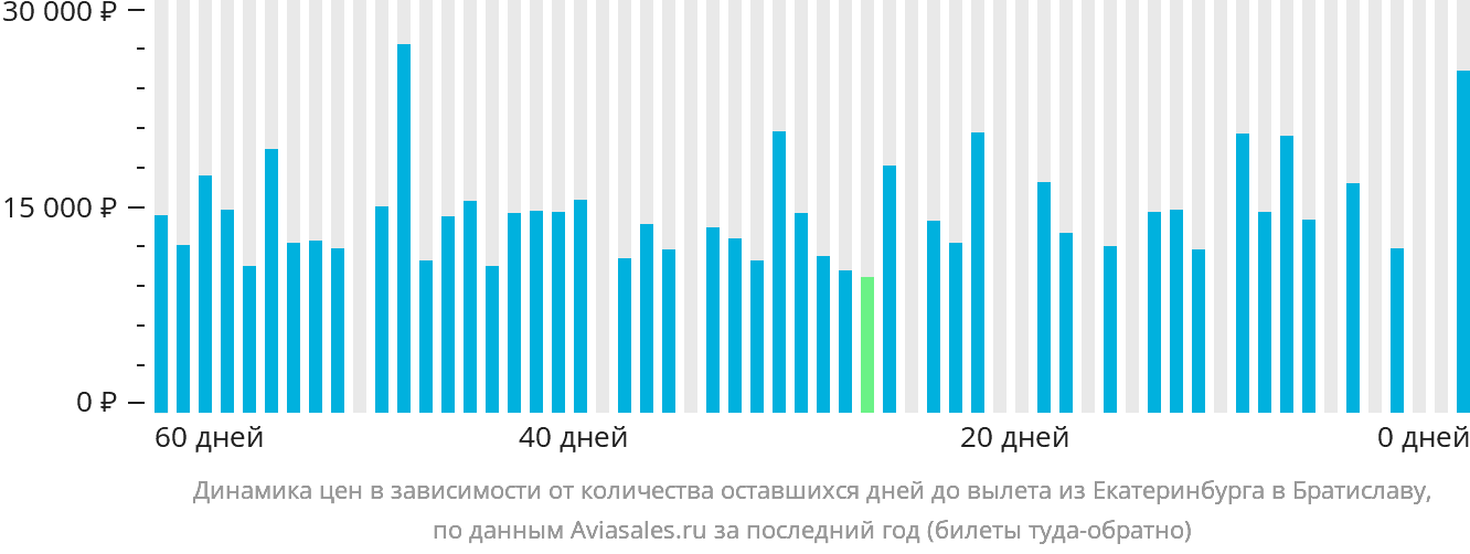 Динамика цен в зависимости от количества оставшихся дней до вылета из Екатеринбурга в Братиславу