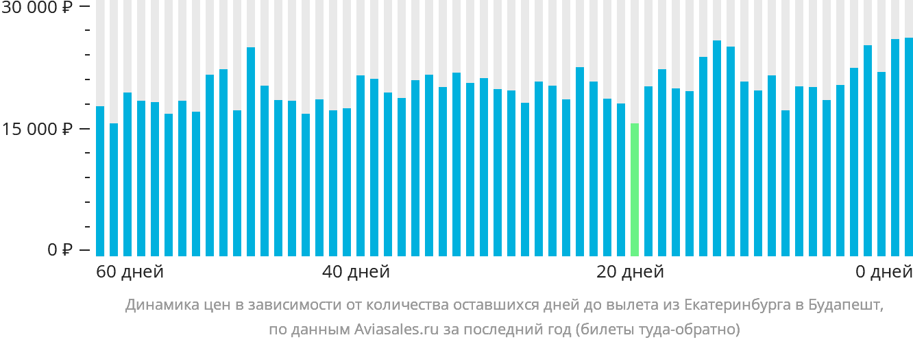 Динамика цен в зависимости от количества оставшихся дней до вылета из Екатеринбурга в Будапешт