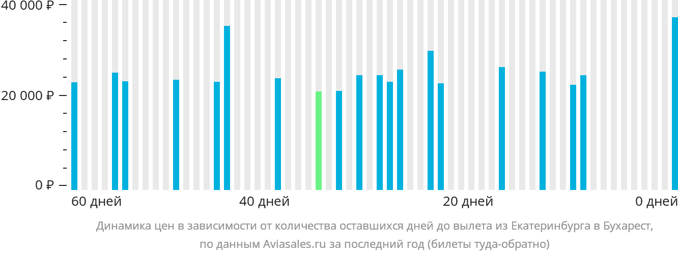 Динамика цен в зависимости от количества оставшихся дней до вылета из Екатеринбурга в Бухарест