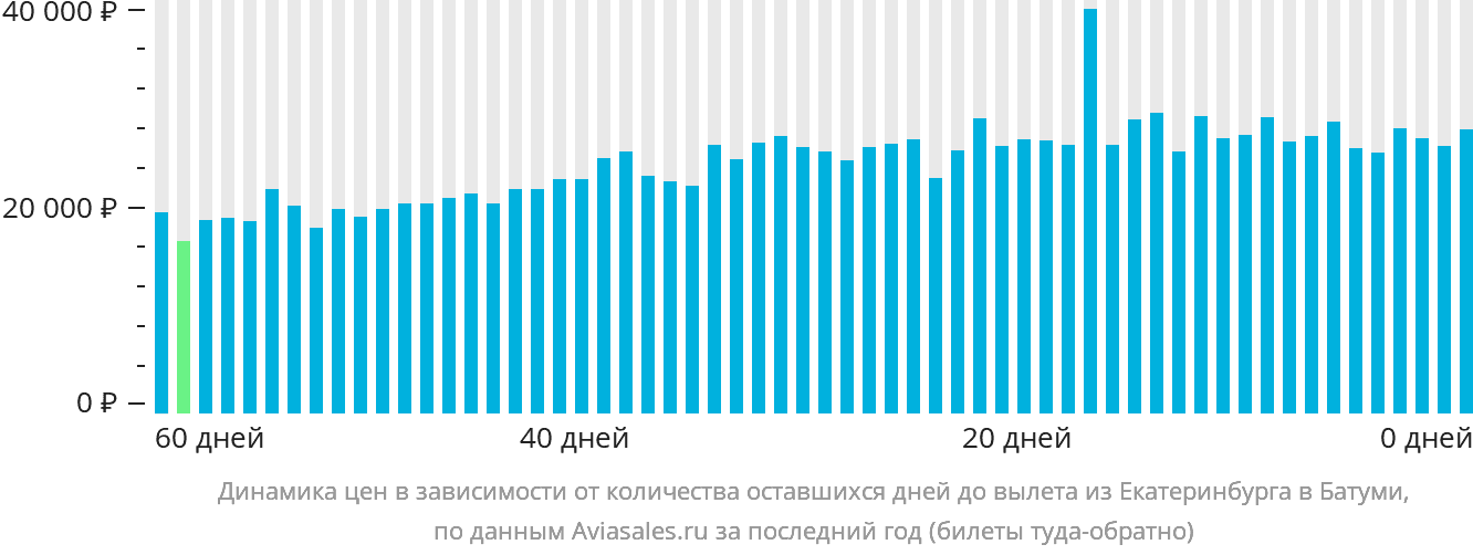 Динамика цен в зависимости от количества оставшихся дней до вылета из Екатеринбурга в Батуми