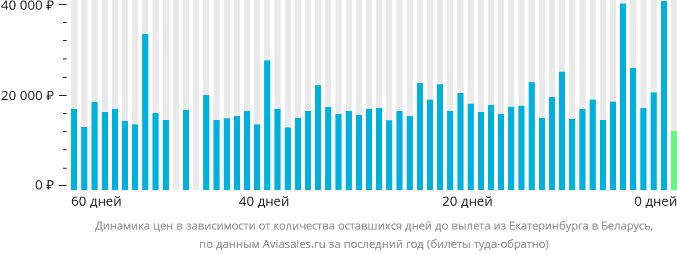 Динамика цен в зависимости от количества оставшихся дней до вылета из Екатеринбурга в Беларусь
