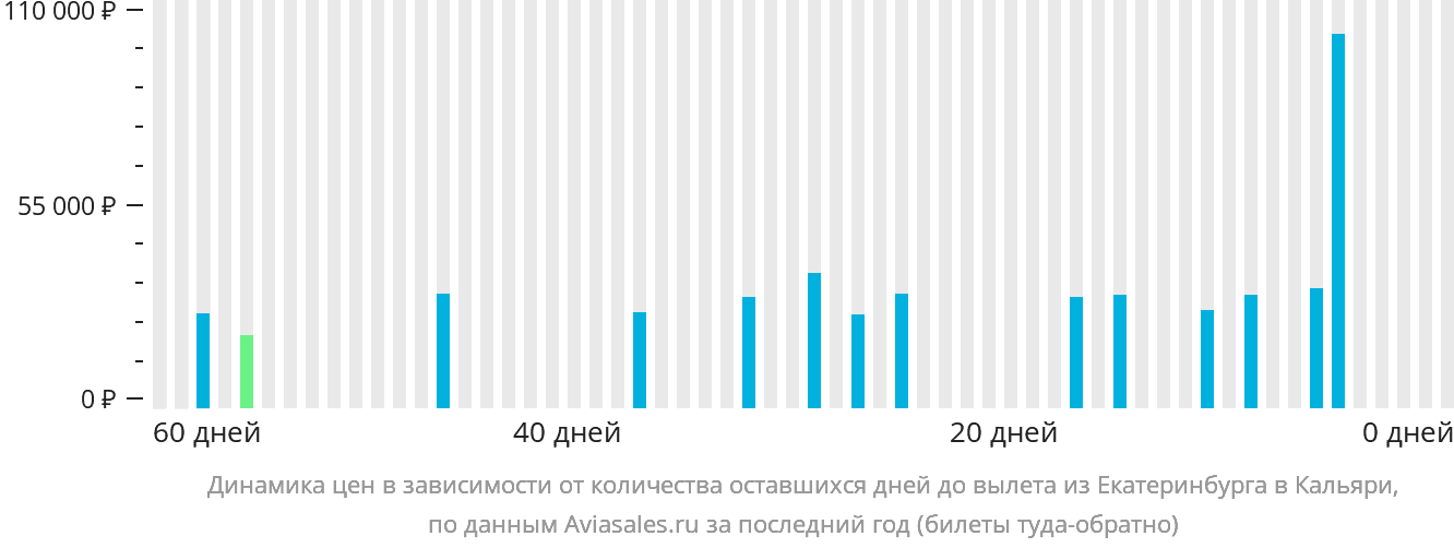 Динамика цен в зависимости от количества оставшихся дней до вылета из Екатеринбурга в Кальяри