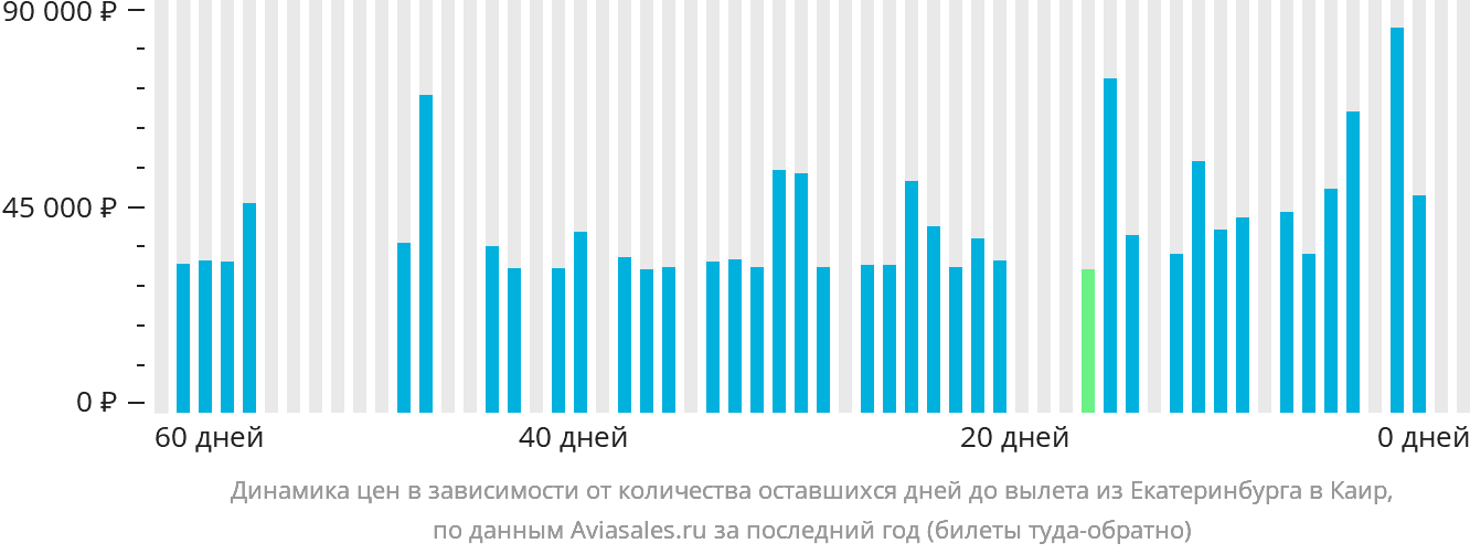 Динамика цен в зависимости от количества оставшихся дней до вылета из Екатеринбурга в Каир