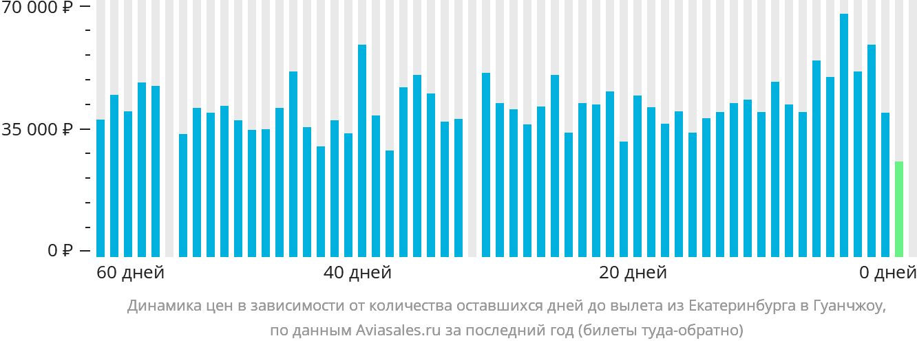 Динамика цен в зависимости от количества оставшихся дней до вылета из Екатеринбурга в Гуанчжоу