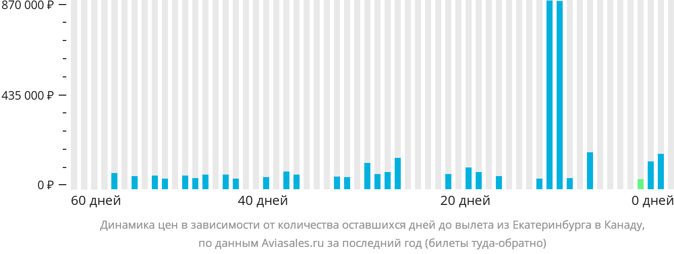 Динамика цен в зависимости от количества оставшихся дней до вылета из Екатеринбурга в Канаду