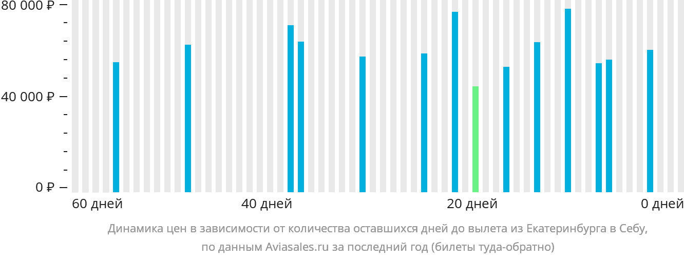 Динамика цен в зависимости от количества оставшихся дней до вылета из Екатеринбурга в Себу