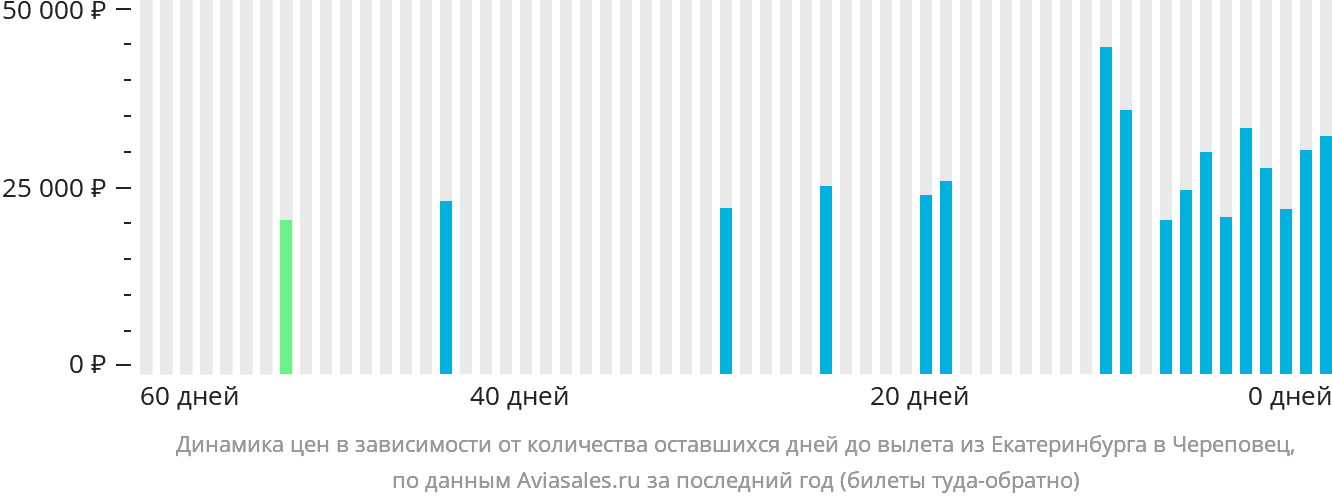 Динамика цен в зависимости от количества оставшихся дней до вылета из Екатеринбурга в Череповец