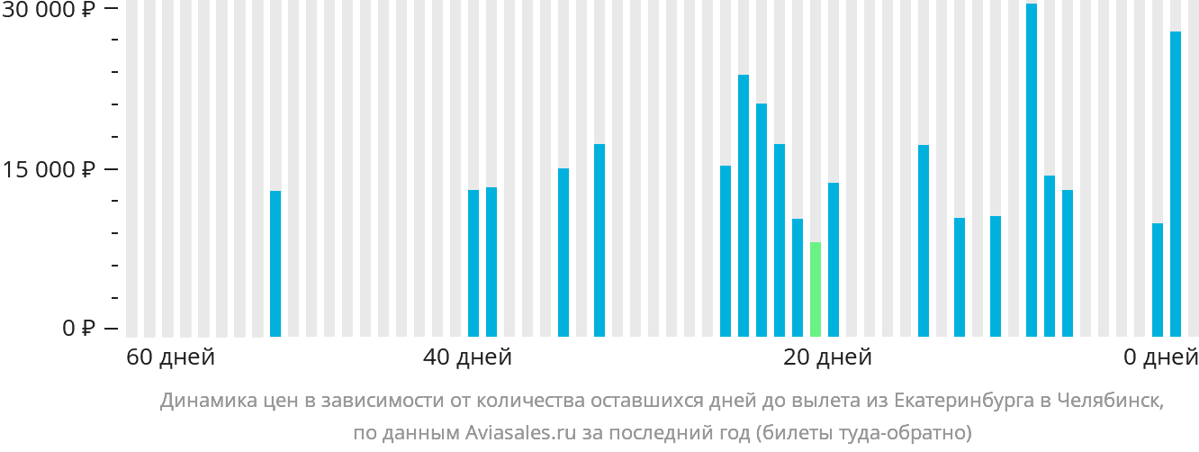Динамика цен в зависимости от количества оставшихся дней до вылета из Екатеринбурга в Челябинск
