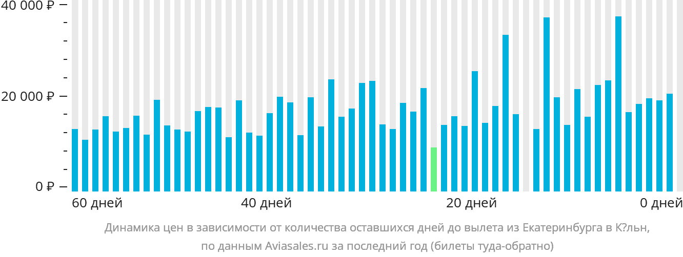 Динамика цен в зависимости от количества оставшихся дней до вылета из Екатеринбурга в Кёльн
