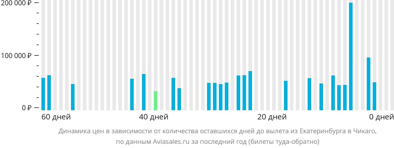 Динамика цен в зависимости от количества оставшихся дней до вылета из Екатеринбурга в Чикаго