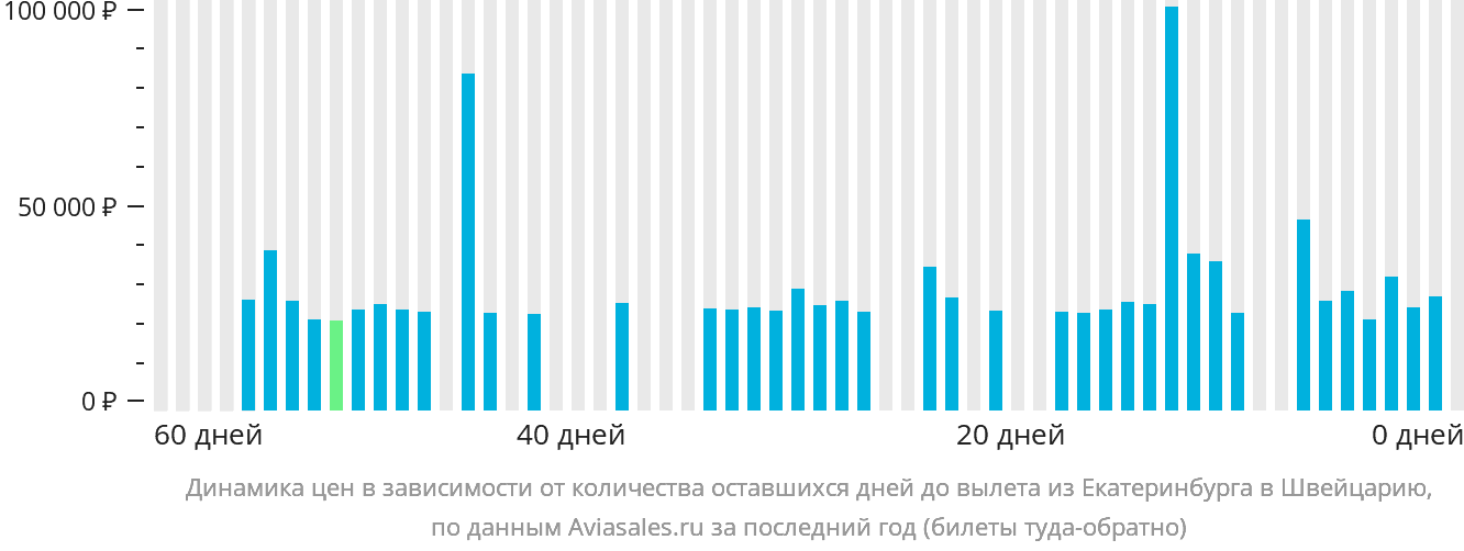 Динамика цен в зависимости от количества оставшихся дней до вылета из Екатеринбурга в Швейцарию